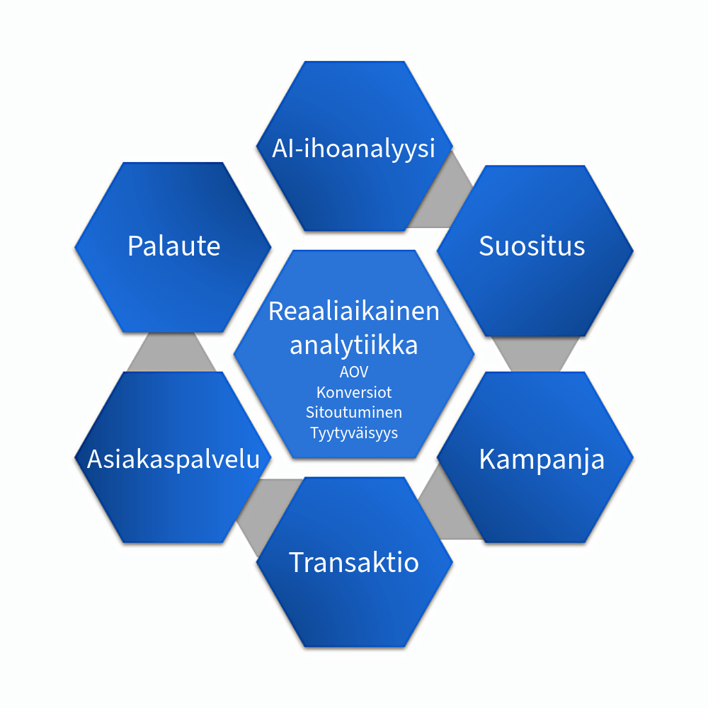 Asiakaspolkukuva, jossa ihotesti data ohjaa Klaviyo automaatioita ja kasvattaa konversioita.