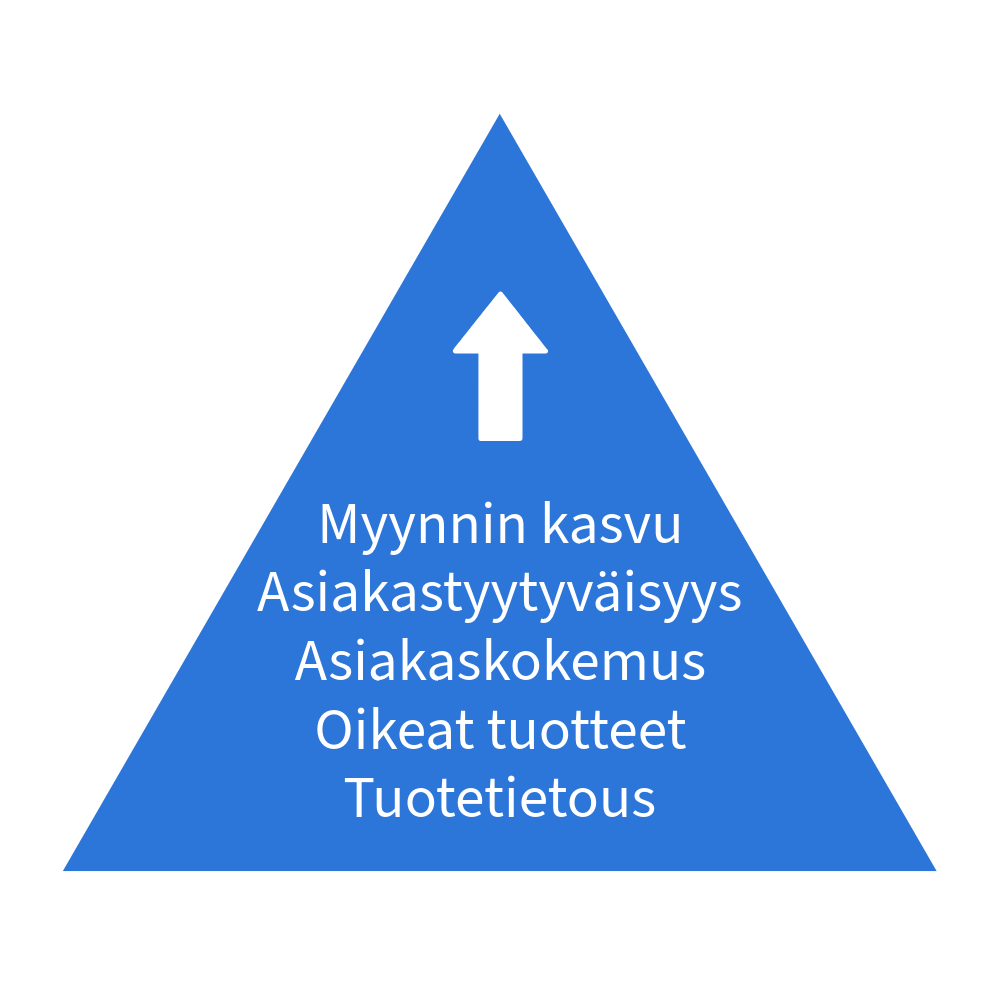 Kolmiografiikka, joka yhdistää ihon arvioinnin, oikeat tuotteet, asiakaskokemuksen ja myynnin kasvun.