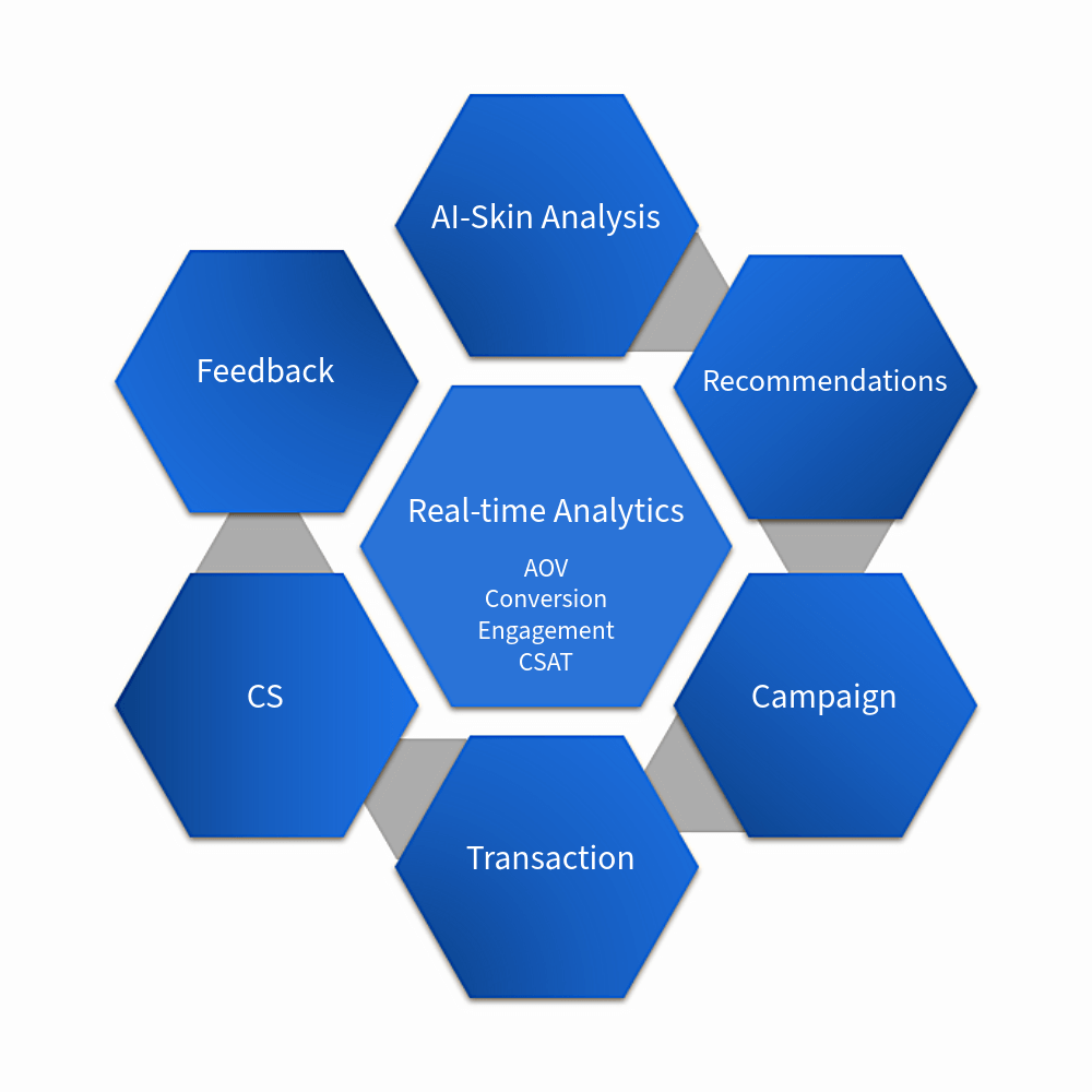 Hexagon diagram showing real‑time analytics connected to AI skin analysis and marketing automation.
