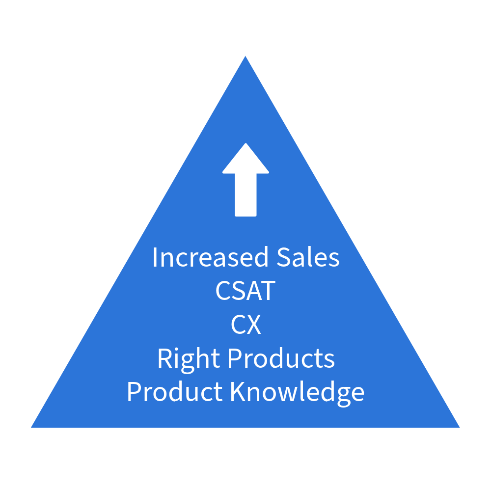 Triangle diagram showing how product knowledge leads to increased CSAT and sales.